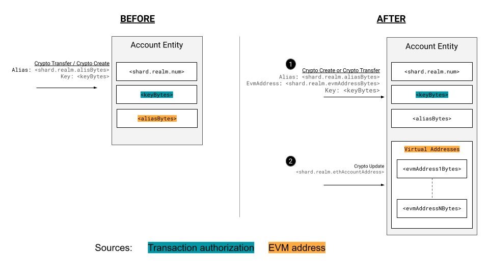 Account Evm Address