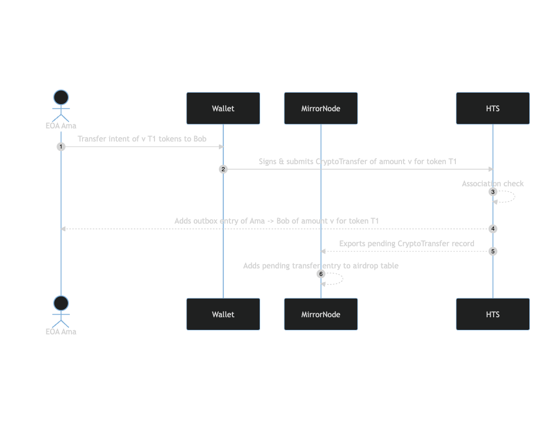 Create Pending Token Transfer